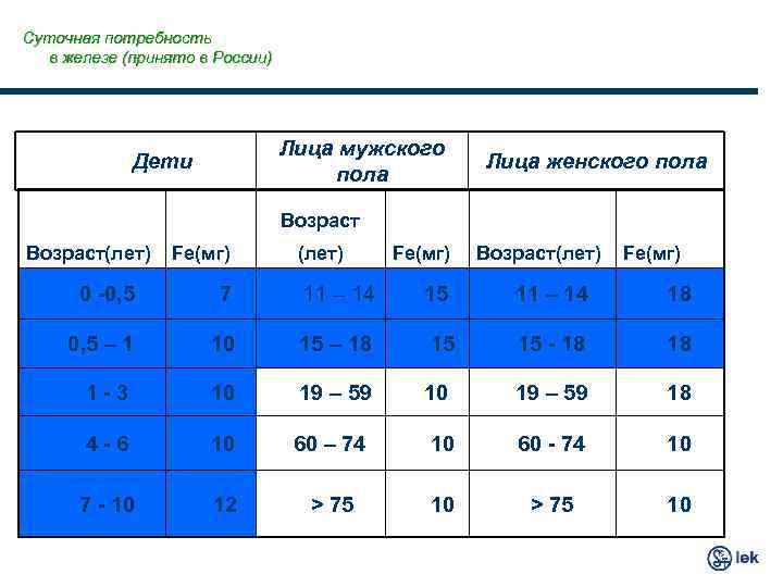 Суточная потребность в железе (принято в России) Лица мужского пола Дети Лица женского пола