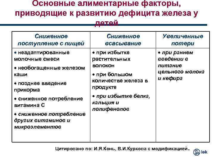 Основные алиментарные факторы, приводящие к развитию дефицита железа у детей Сниженное поступление с пищей