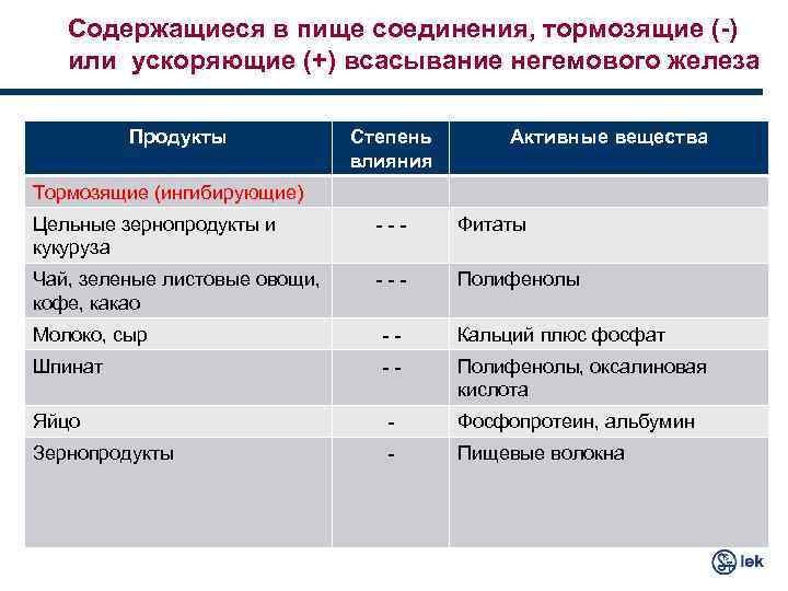 Содержащиеся в пище соединения, тормозящие (-) или ускоряющие (+) всасывание негемового железа Продукты Степень
