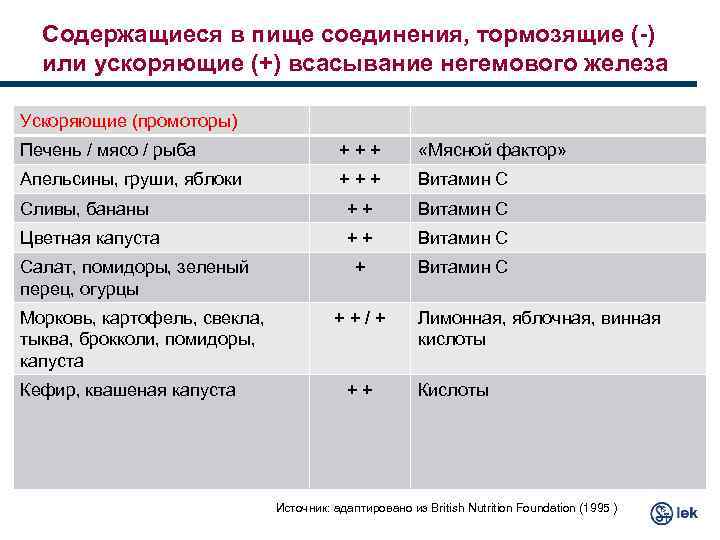 Содержащиеся в пище соединения, тормозящие (-) или ускоряющие (+) всасывание негемового железа Ускоряющие (промоторы)