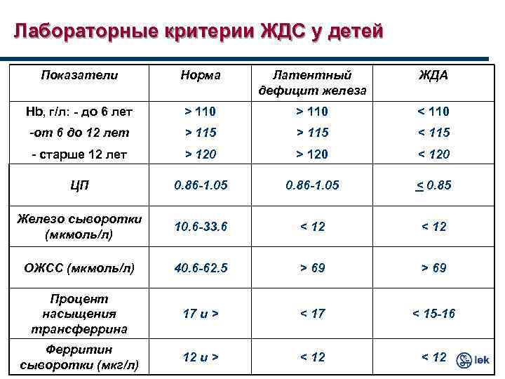 Лабораторные критерии ЖДС у детей Показатели Норма Латентный дефицит железа ЖДА Hb, г/л: -