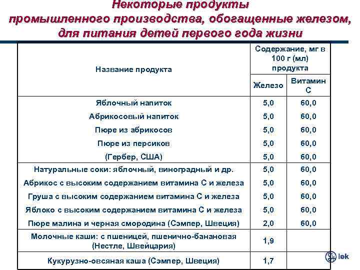 Некоторые продукты промышленного производства, обогащенные железом, для питания детей первого года жизни Название продукта