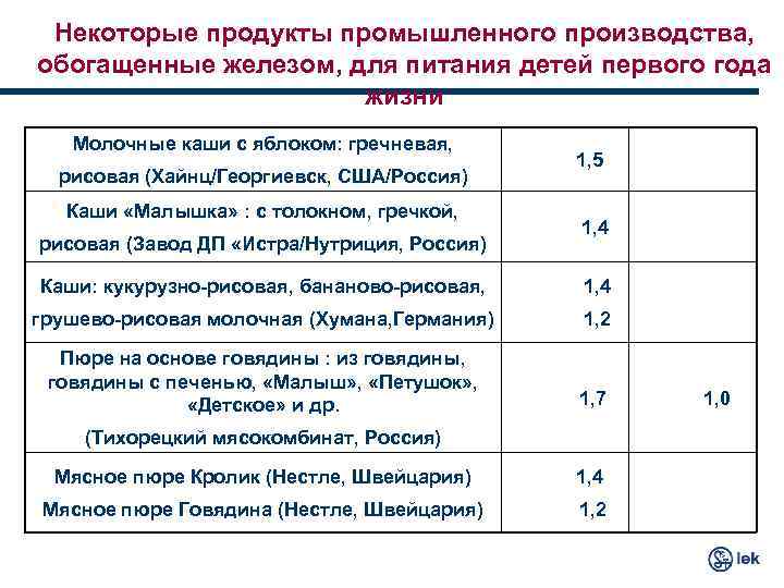 Некоторые продукты промышленного производства, обогащенные железом, для питания детей первого года жизни Молочные каши