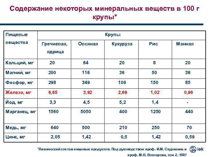Содержание некоторых минеральных веществ в 100 г крупы* Пищевые вещества Крупы Гречневая, Овсяная Кукуруза