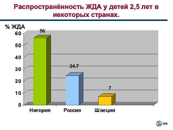 Распространённость ЖДА у детей 2, 5 лет в некоторых странах. % ЖДА 56 24,