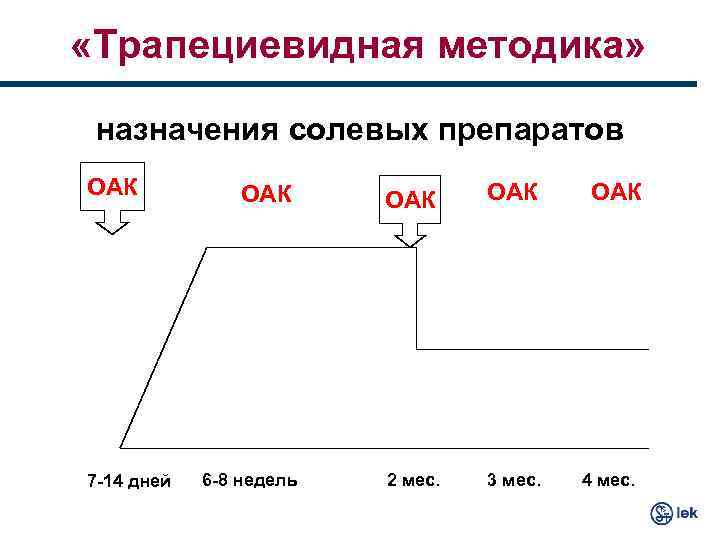 «Трапециевидная методика» назначения солевых препаратов ОАК 7 -14 дней ОАК 6 -8 недель