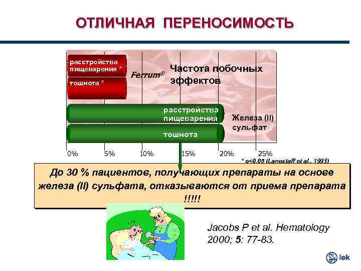 ОТЛИЧНАЯ ПЕРЕНОСИМОСТЬ расстройства пищеварения * тошнота * Ferrum® Частота побочных эффектов расстройства пищеварения тошнота