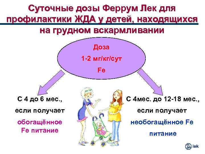 Суточные дозы Феррум Лек для профилактики ЖДА у детей, находящихся на грудном вскармливании Доза