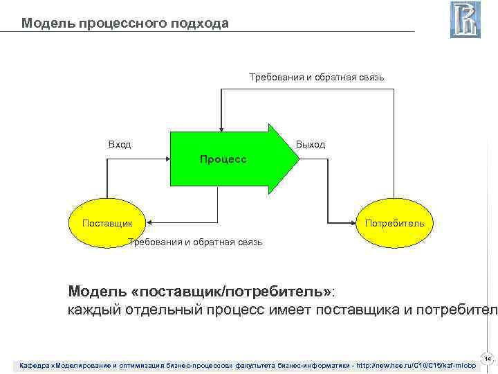 Схема вход процесс выход обратная связь вход является изображением