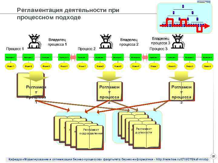 Т процесс. Регламентация бизнес-процессов. Регламентация процесс компании. Регламентация бизнес процессов пример. За описание и регламентацию бизнес-процессов организации отвечает.