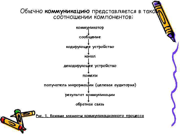 Обычно коммуникацию представляется в таком соотношении компонентов: коммуникатор сообщение кодирующее устройство канал декодирующее устройство