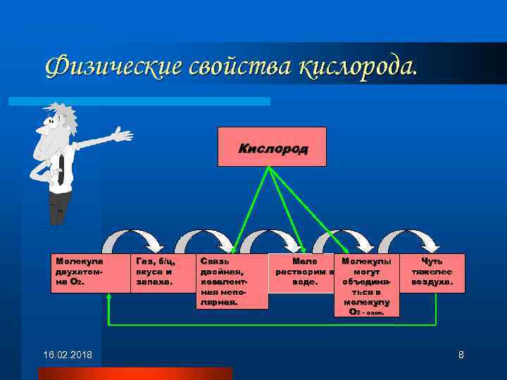 Физические свойства кислорода. Кислород Молекула двухатомна О 2. 16. 02. 2018 Газ, б/ц, вкуса