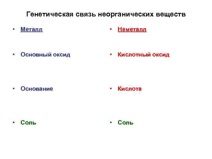 Генетическая связь неорганических веществ • Металл • Неметалл • Основный оксид • Кислотный оксид