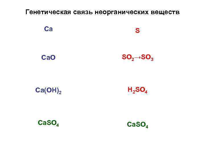 Генетическая связь неорганических веществ Са S Са. О SO 2→SO 3 Са(ОН)2 H 2