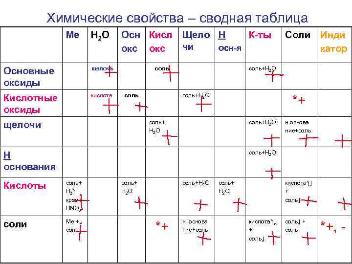 Химические свойства – сводная таблица Ме H 2 O Основные оксиды щелочь Кислотные оксиды