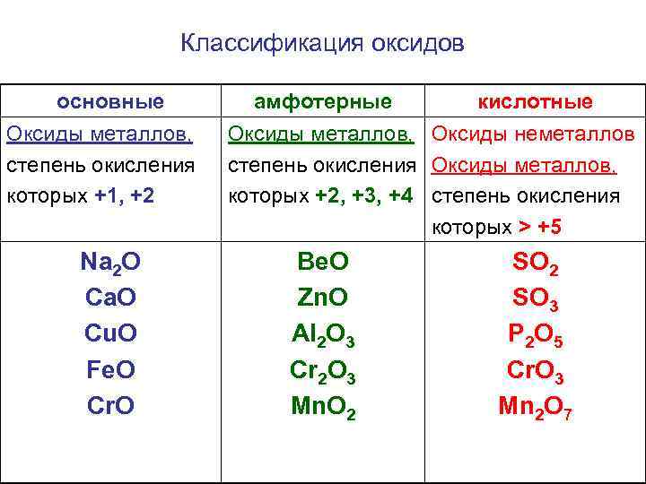 Классификация оксидов основные Оксиды металлов, степень окисления которых +1, +2 Na 2 O Ca.
