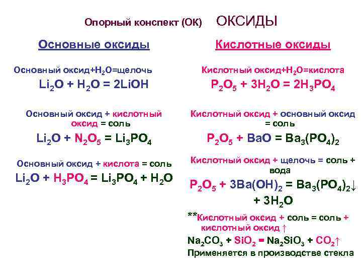 Опорный конспект (ОК) Основные оксиды Основный оксид+Н 2 О=щелочь ОКСИДЫ Кислотные оксиды Кислотный оксид+Н