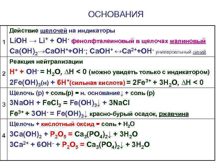 ОСНОВАНИЯ Действие щелочей на индикаторы 1 Li. OH → Li+ + OH- фенолфталеиновый в