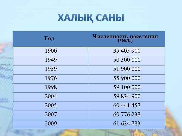 ХАЛЫҚ САНЫ Год Численность населения (чел. ) 1900 35 405 900 1949 50 300