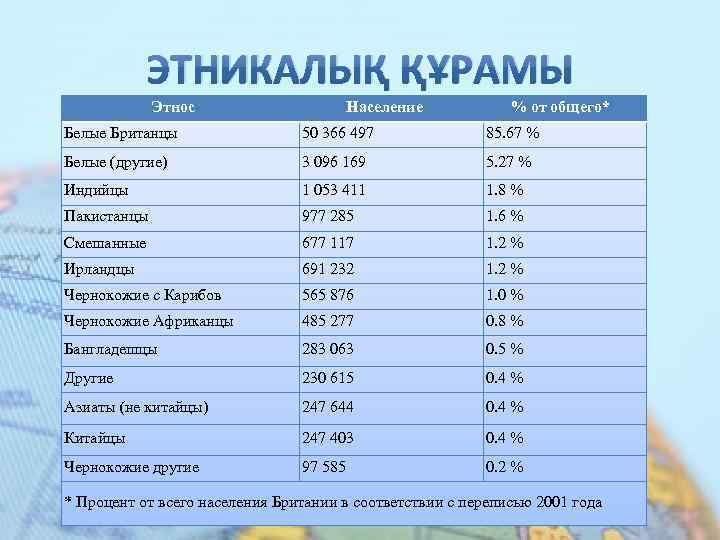 ЭТНИКАЛЫҚ ҚҰРАМЫ Этнос Население % от общего* Белые Британцы 50 366 497 85. 67