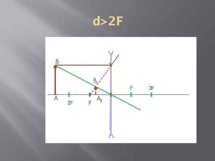 D 2f физика. F D 2f физика линзы. Физика линзы d=2f. Рассеивающая линза 2f>d>f d=2f. Рассеивающая линза d>2f d<2f.