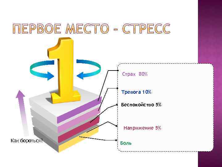 Страх 80% Тревога 10% Беспокойство 5% Напряжение 5% Как бороться? Боль 