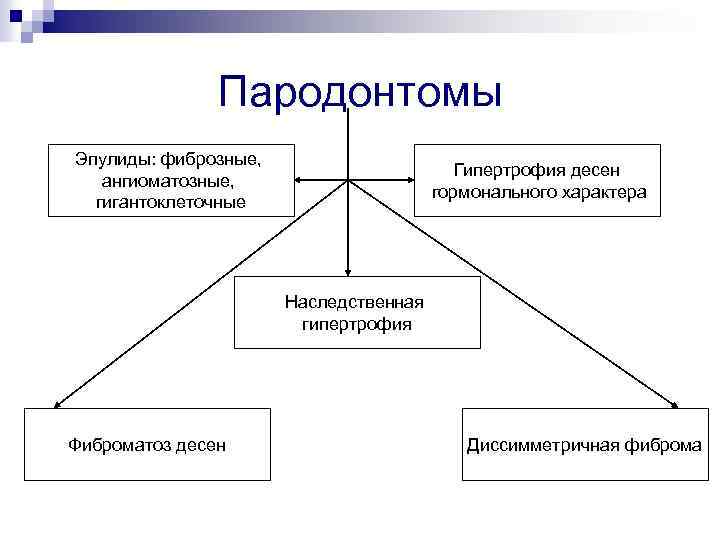 Пародонтомы Эпулиды: фиброзные, ангиоматозные, гигантоклеточные Гипертрофия десен гормонального характера Наследственная гипертрофия Фиброматоз десен Диссимметричная