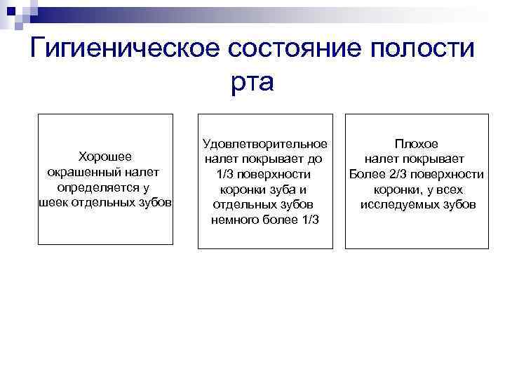 Гигиеническое состояние полости рта Хорошее окрашенный налет определяется у шеек отдельных зубов Удовлетворительное налет