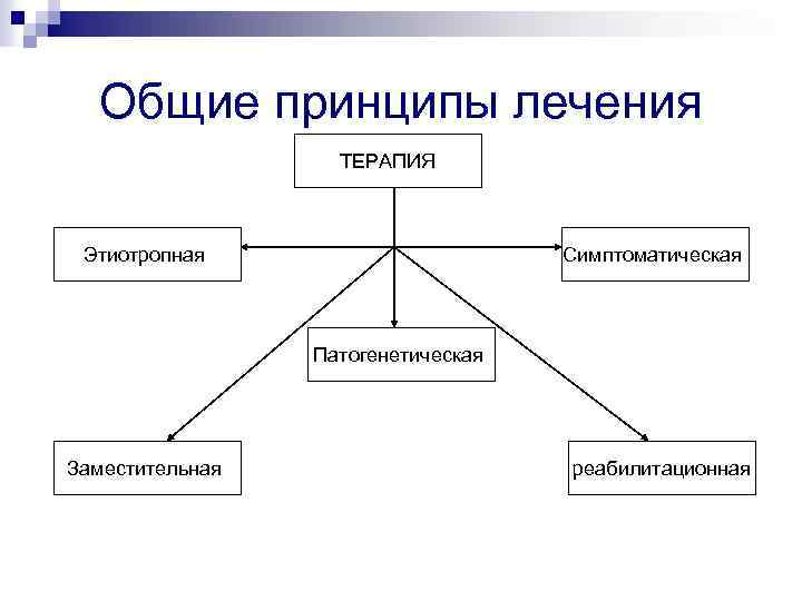 Общие принципы лечения ТЕРАПИЯ Этиотропная Симптоматическая Патогенетическая Заместительная реабилитационная 