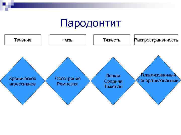 Пародонтит Течение Фазы Хроническое агрессивное Обострение Ремиссия Тяжесть Легкая Средняя Тяжелая Распространенность Локализованный Генерализованный