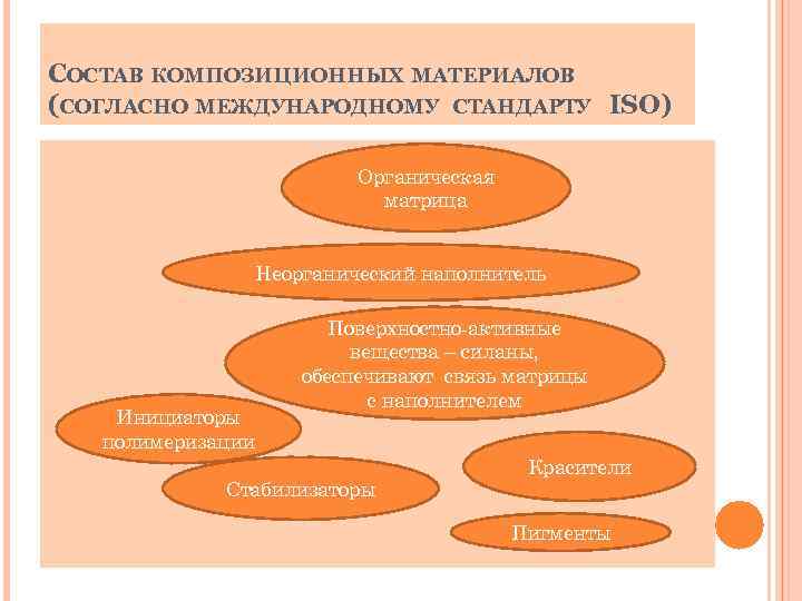СОСТАВ КОМПОЗИЦИОННЫХ МАТЕРИАЛОВ (СОГЛАСНО МЕЖДУНАРОДНОМУ СТАНДАРТУ ISO) Органическая матрица Неорганический наполнитель Инициаторы полимеризации Поверхностно-активные