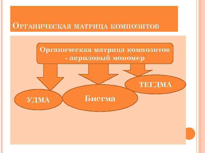 ОРГАНИЧЕСКАЯ МАТРИЦА КОМПОЗИТОВ Органическая матрица композитов - акриловый мономер ТЕГДМА УДМА Бисгма 