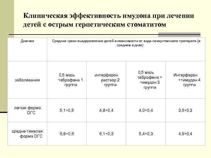 Клиническая эффективность имудона при лечении детей с острым герпетическим стоматитом Диагноз заболевания Средние сроки