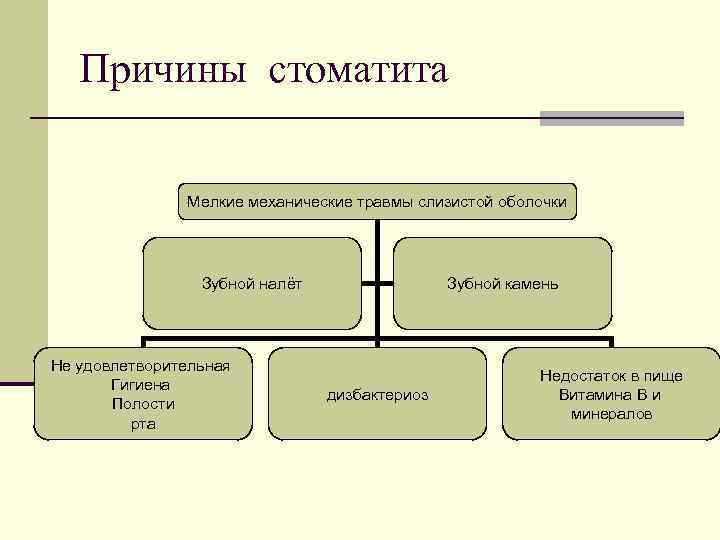 Причины стоматита Мелкие механические травмы слизистой оболочки Зубной налёт Не удовлетворительная Гигиена Полости рта