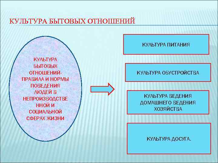 КУЛЬТУРА БЫТОВЫХ ОТНОШЕНИЙ КУЛЬТУРА ПИТАНИЯ КУЛЬТУРА БЫТОВЫХ ОТНОШЕНИЙПРАВИЛА И НОРМЫ ПОВЕДЕНИЯ ЛЮДЕЙ В НЕПРОИЗВОДСТВЕ