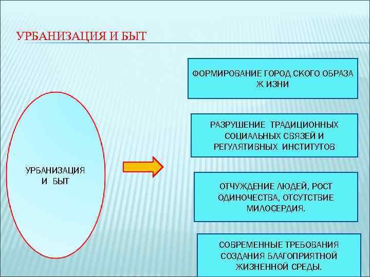 УРБАНИЗАЦИЯ И БЫТ ФОРМИРОВАНИЕ ГОРОД СКОГО ОБРАЗА Ж ИЗНИ РАЗРУШЕНИЕ ТРАДИЦИОННЫХ СОЦИАЛЬНЫХ СВЯЗЕЙ И