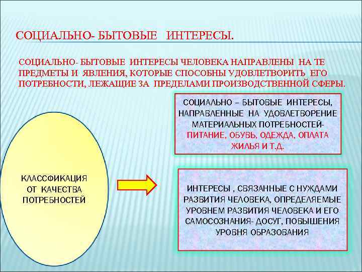 СОЦИАЛЬНО- БЫТОВЫЕ ИНТЕРЕСЫ ЧЕЛОВЕКА НАПРАВЛЕНЫ НА ТЕ ПРЕДМЕТЫ И ЯВЛЕНИЯ, КОТОРЫЕ СПОСОБНЫ УДОВЛЕТВОРИТЬ ЕГО