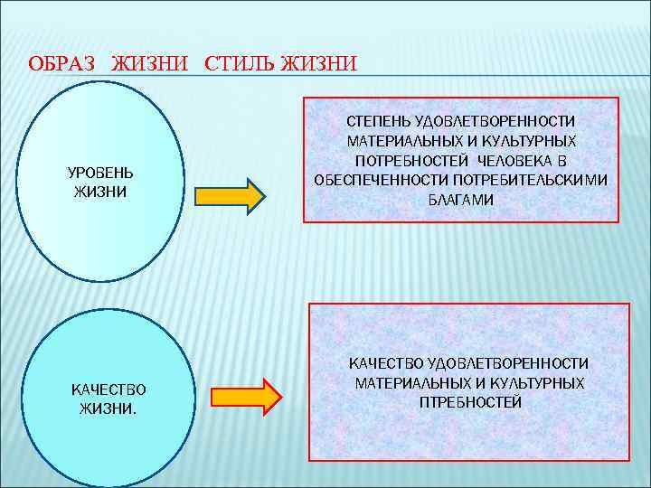 ОБРАЗ ЖИЗНИ СТИЛЬ ЖИЗНИ УРОВЕНЬ ЖИЗНИ КАЧЕСТВО ЖИЗНИ. СТЕПЕНЬ УДОВЛЕТВОРЕННОСТИ МАТЕРИАЛЬНЫХ И КУЛЬТУРНЫХ ПОТРЕБНОСТЕЙ