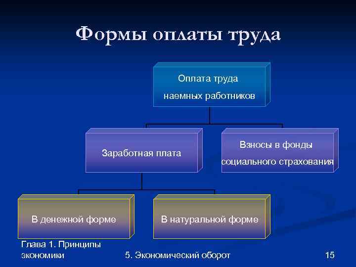 Формы оплаты труда Оплата труда наемных работников Заработная плата В денежной форме Глава 1.