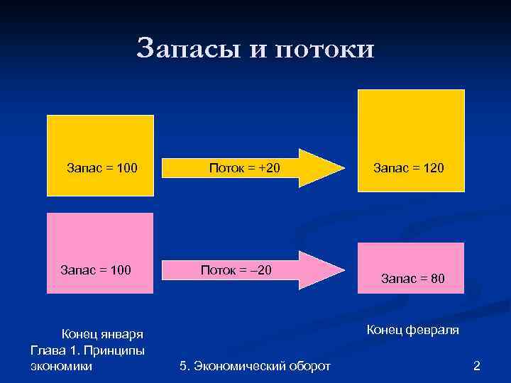 Запасы и потоки Запас = 100 Запас=100 Запас = 100 Конец января Глава 1.