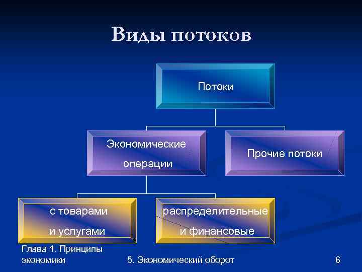 Виды потоков Потоки Экономические операции Прочие потоки с товарами распределительные и услугами и финансовые
