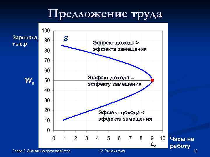 Предложение труда Зарплата, тыс. р. S We Эффект дохода > эффекта замещения Эффект дохода