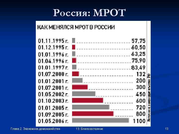 Россия: МРОТ Глава 2. Экономика домохозяйства 13. Благосостояние 13 