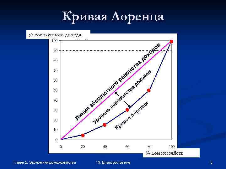 Кривая Лоренца % совокупного дохода в ва до хо о д ст н о