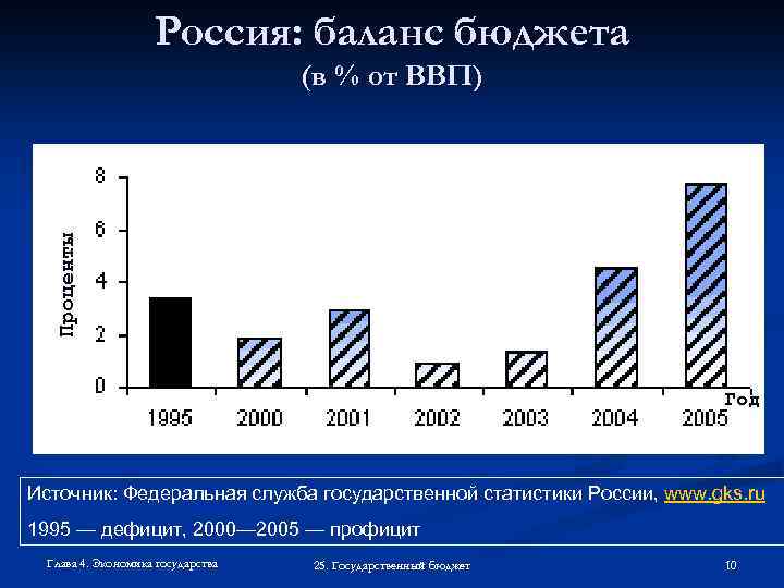 Россия: баланс бюджета Проценты (в % от ВВП) Год Источник: Федеральная служба государственной статистики