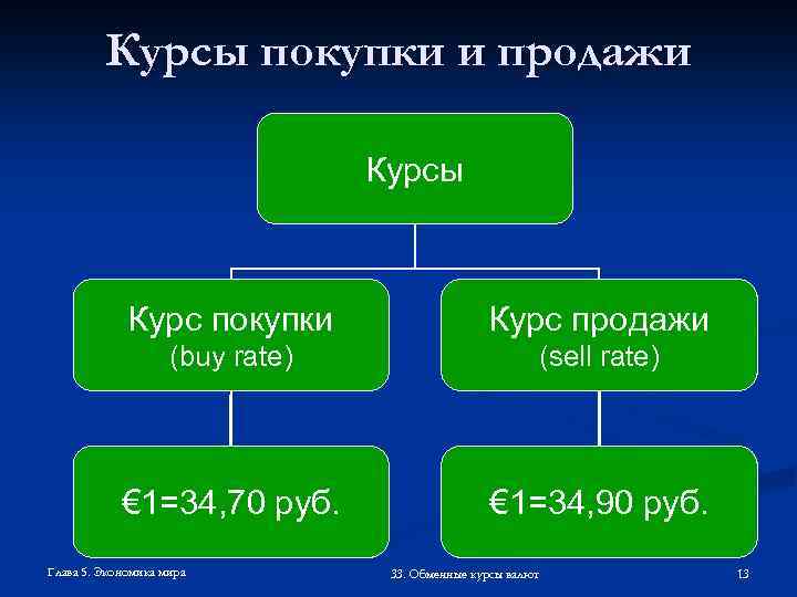 Курсы покупки и продажи Курсы Курс покупки Курс продажи (buy rate) (sell rate) €