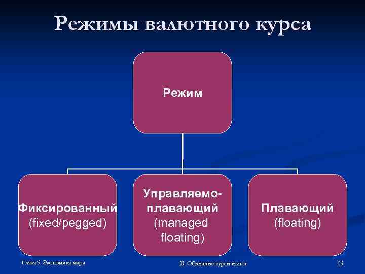 Режимы валютного курса Режим Фиксированный (fixed/pegged) Глава 5. Экономика мира Управляемоплавающий (managed floating) 33.