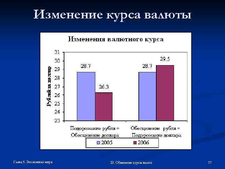 Изменение курса валюты Глава 5. Экономика мира 33. Обменные курсы валют 17 