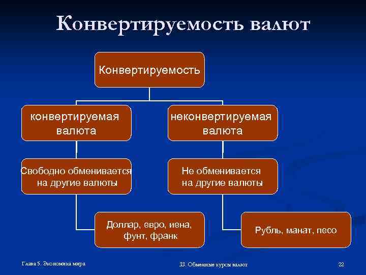 Конвертируемость валют Конвертируемость конвертируемая валюта неконвертируемая валюта Свободно обменивается на другие валюты Не обменивается