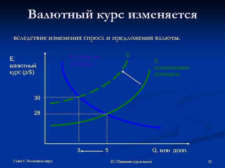 Валютный курс изменяется вследствие изменения спроса и предложения валюты. E, валютный курс (р/$) S’